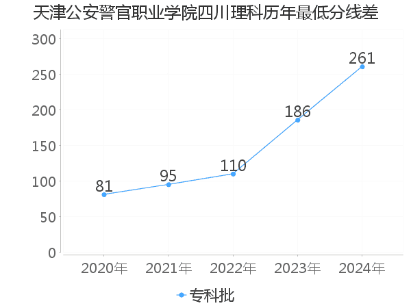 最低分数差