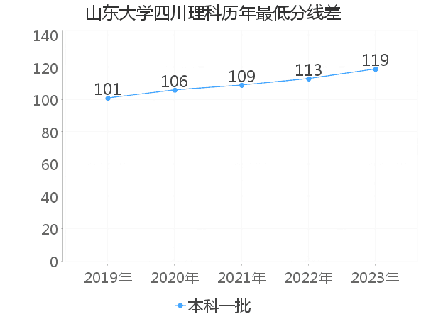 最低分数差