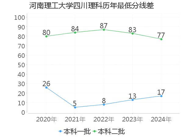 最低分数差