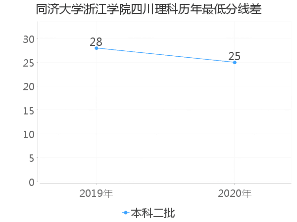 最低分数差