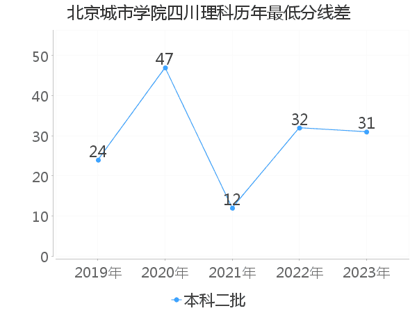 最低分数差