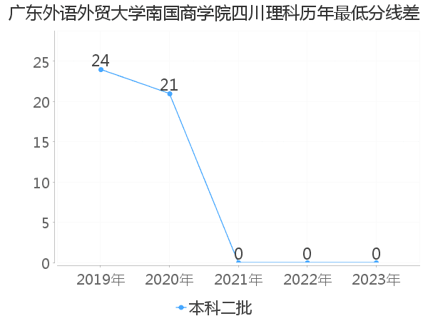 最低分数差