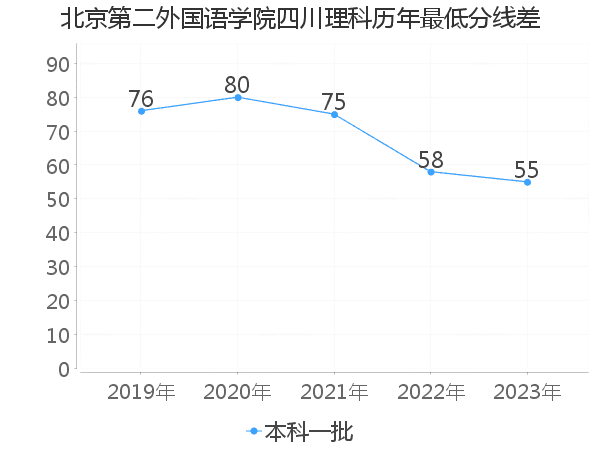 最低分数差