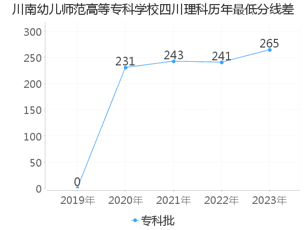 最低分数差