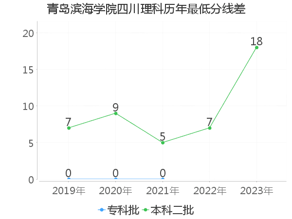 最低分数差