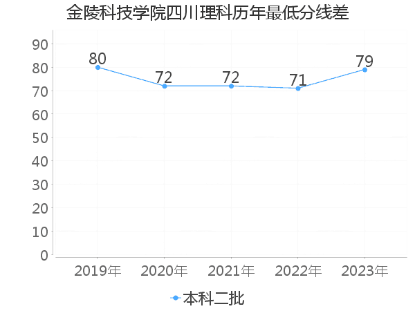 最低分数差