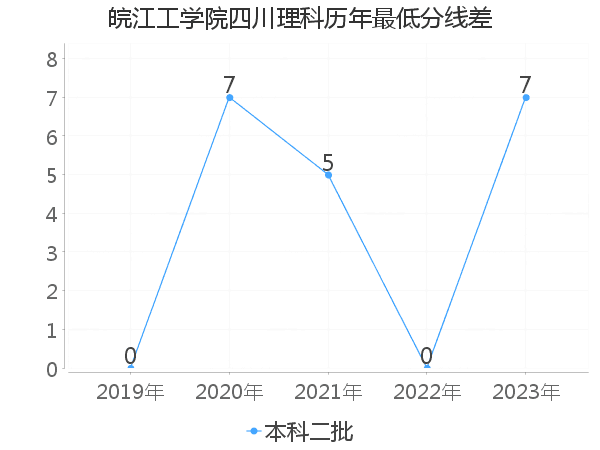 最低分数差