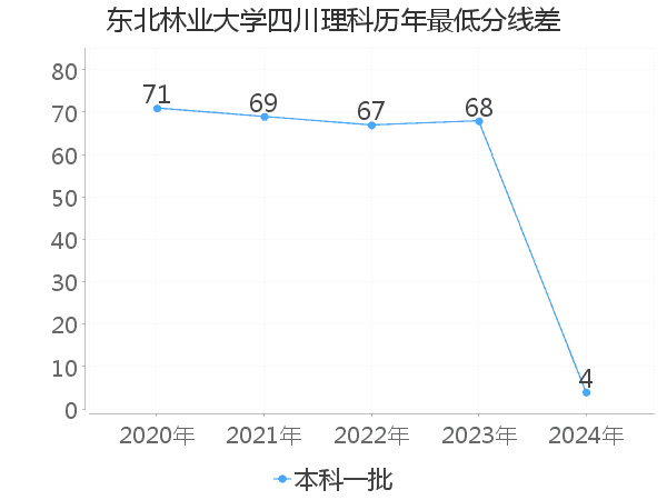 最低分数差