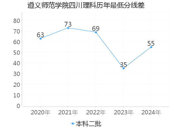 最低分数差