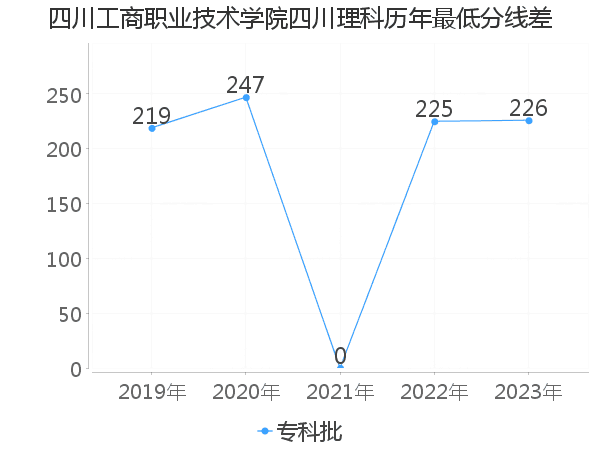 最低分数差