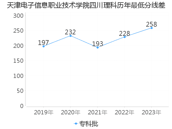 最低分数差