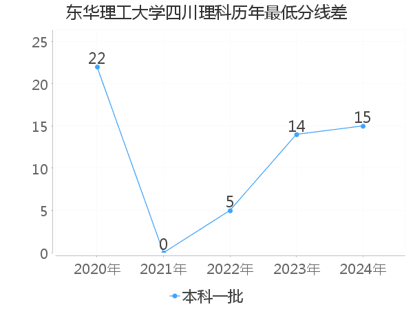 最低分数差