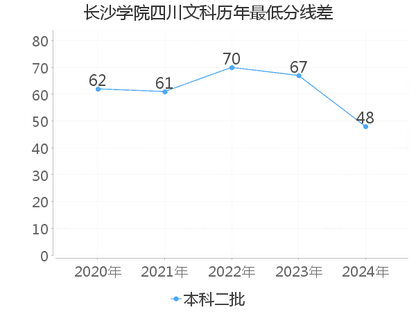 最低分数差