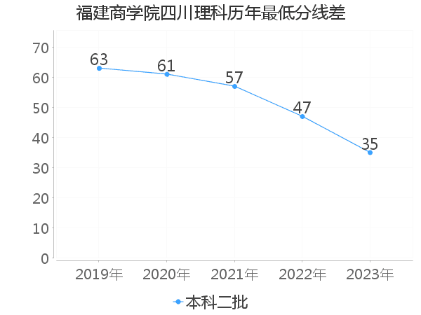 最低分数差