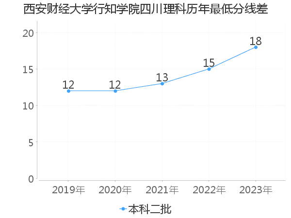 最低分数差