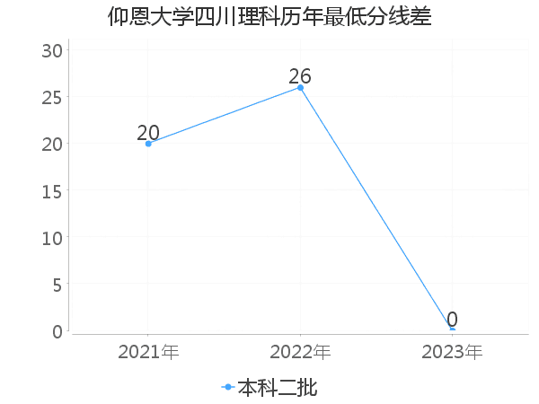 最低分数差