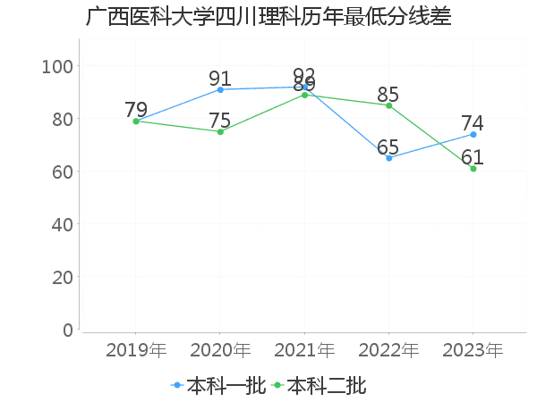 最低分数差