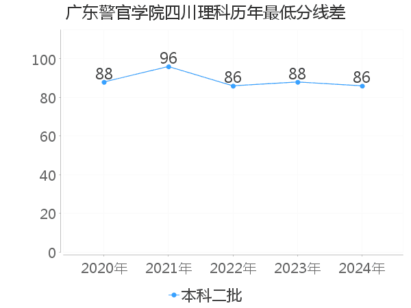 最低分数差