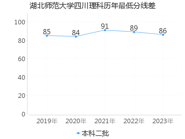 最低分数差