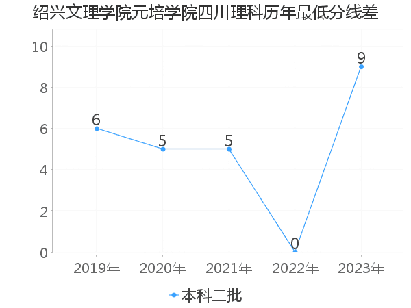 最低分数差