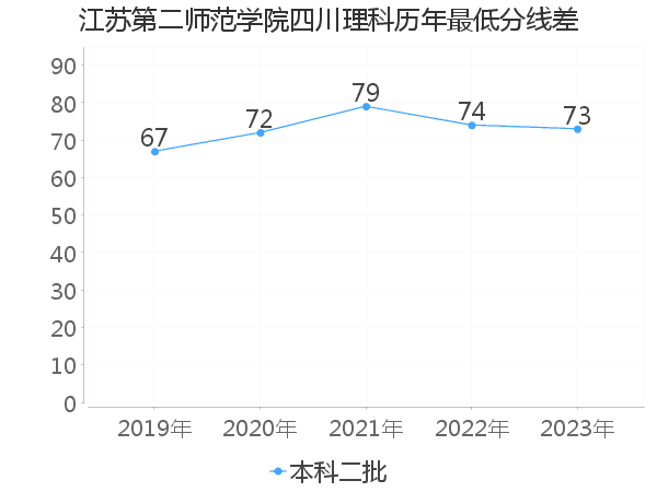 最低分数差