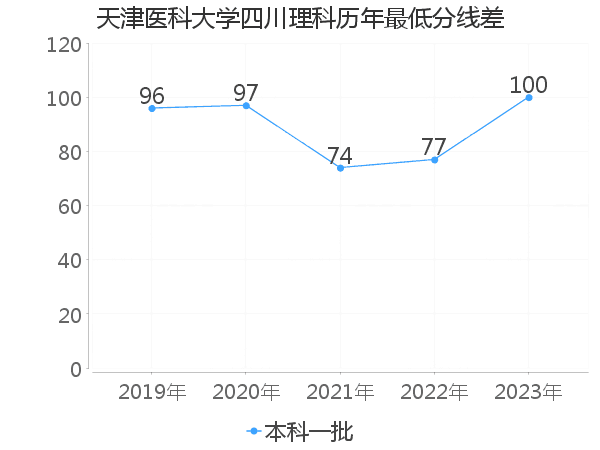 最低分数差