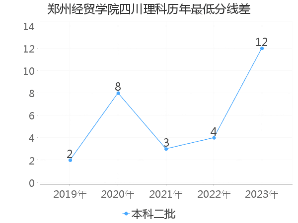 最低分数差