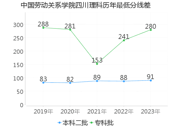 最低分数差