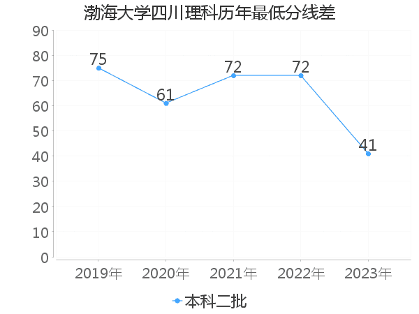 最低分数差