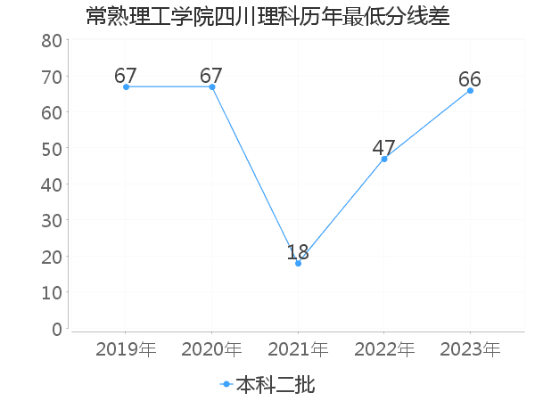 最低分数差