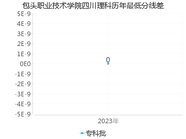 最低分数差