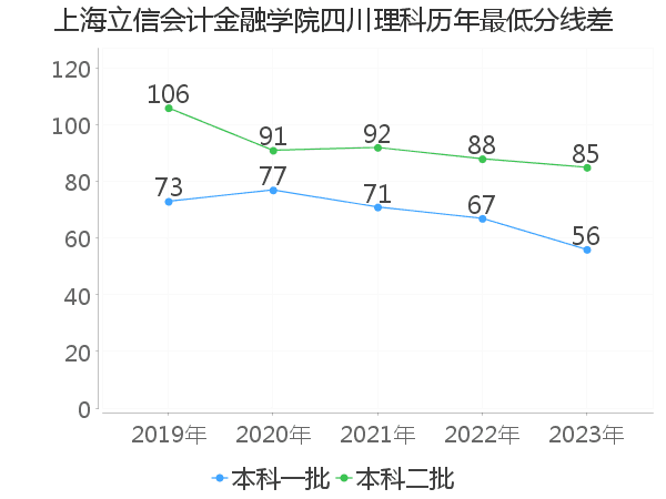 最低分数差