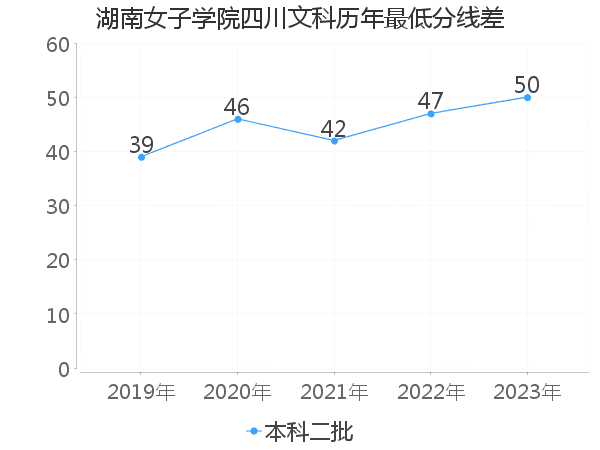 最低分数差