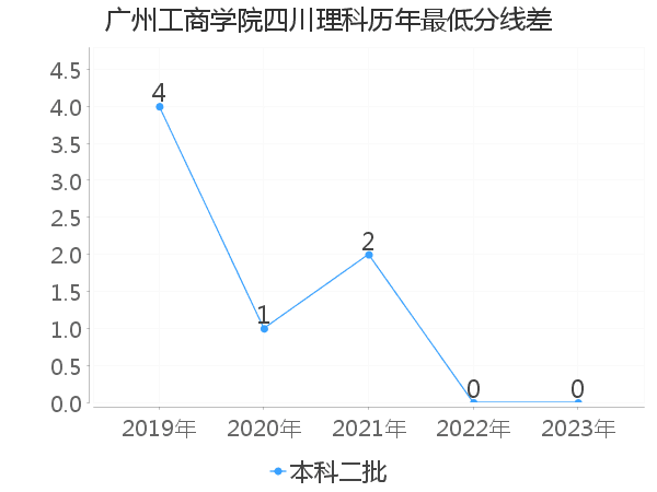 最低分数差