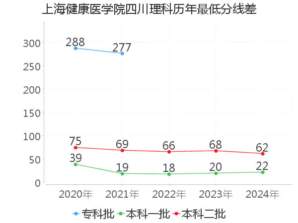 最低分数差