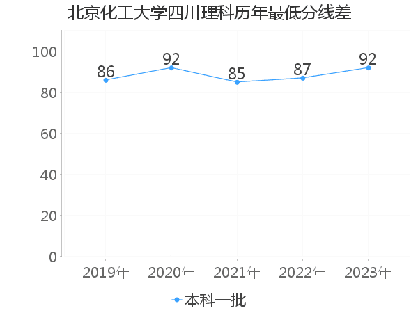 最低分数差