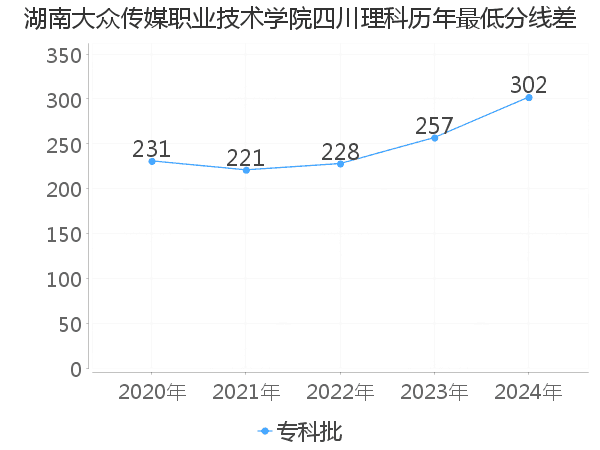 最低分数差