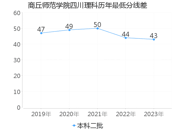 最低分数差