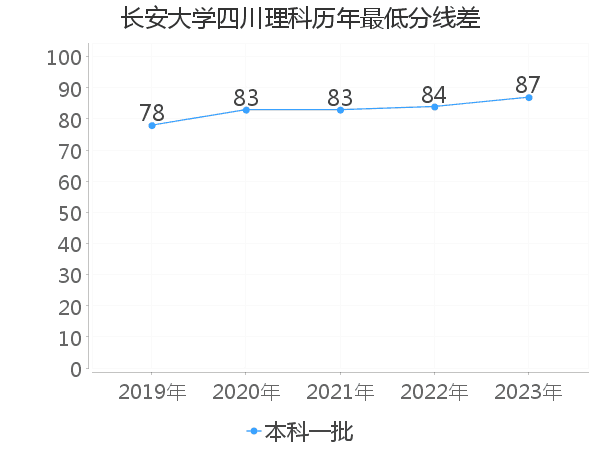 最低分数差