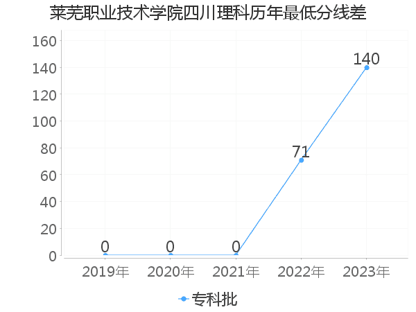 最低分数差