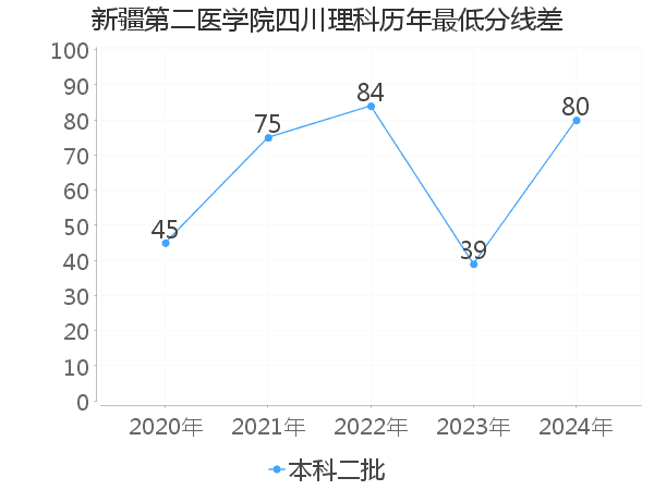 最低分数差