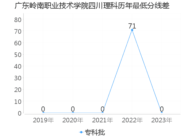 最低分数差