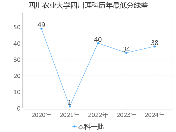 最低分数差