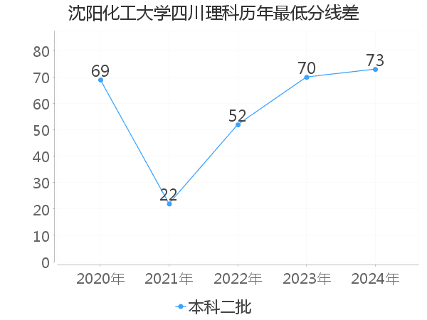 最低分数差