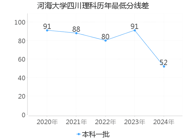 最低分数差