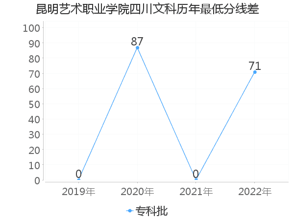 最低分数差