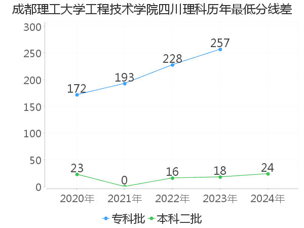 最低分数差