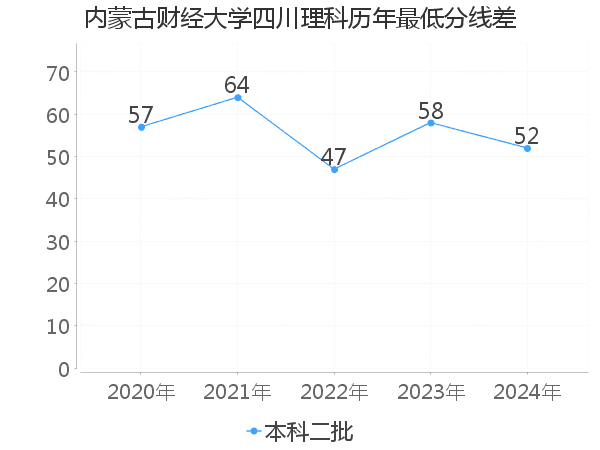 最低分数差