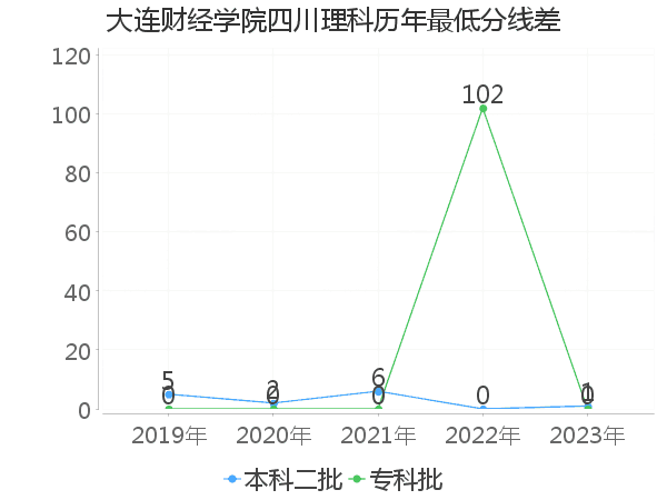 最低分数差