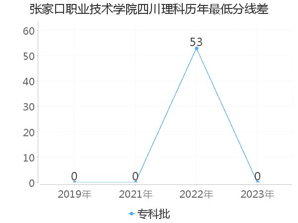 最低分数差